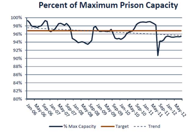 Corrections Cpacity v. Population